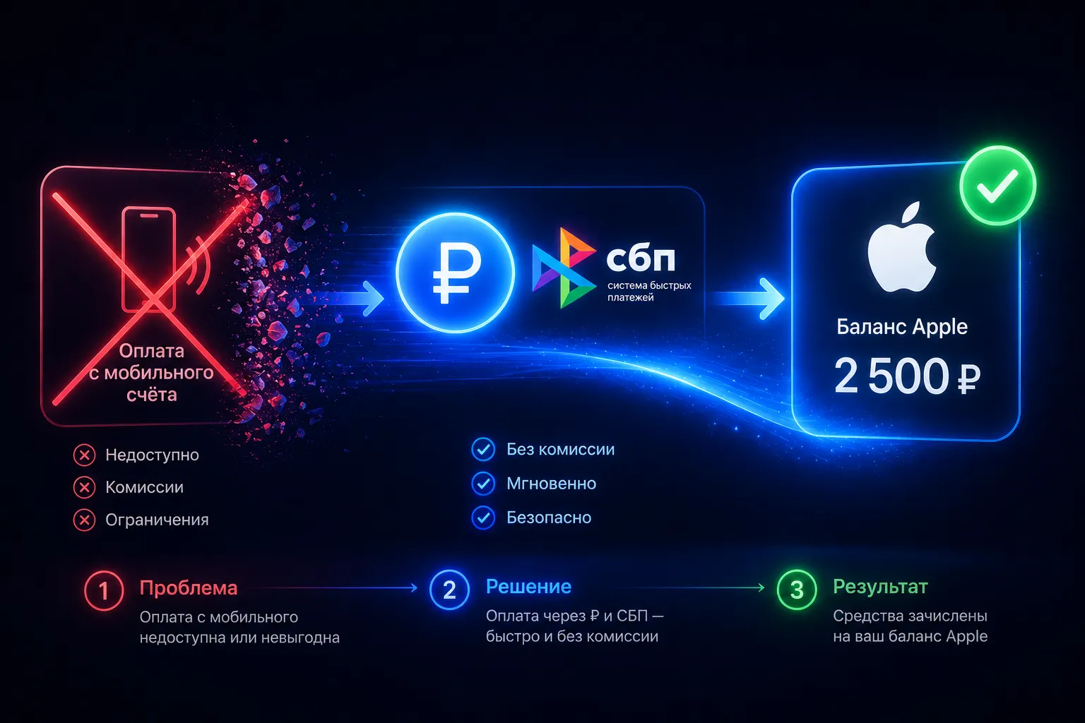 Оплата со счёта телефона не работает